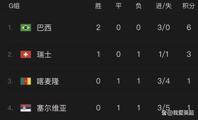 曼城2-0领先水晶宫。